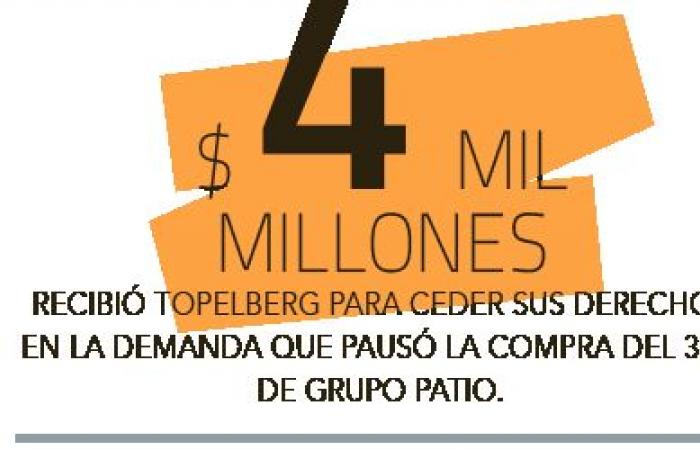 Caso Factop: Topelberg e una delle sue società hanno ricevuto 4 miliardi di dollari per sbloccare la vendita del Grupo Patio
