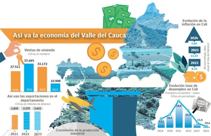 Così è cresciuta l’economia di Cali e della Valle del Cauca; ci sono alcuni indicatori incoraggianti