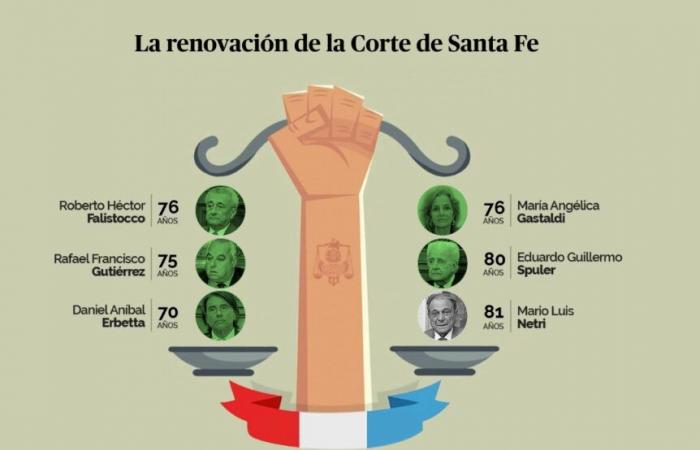 Sono quattro i ministri della Corte di Santa Fe pronti ad andare in pensione – Suma Política