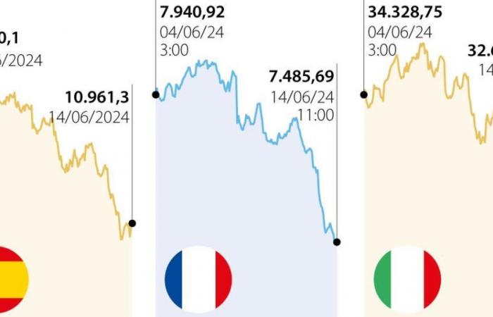 Principali borse europee in rosso a causa della crisi politica che sta attraversando la Francia