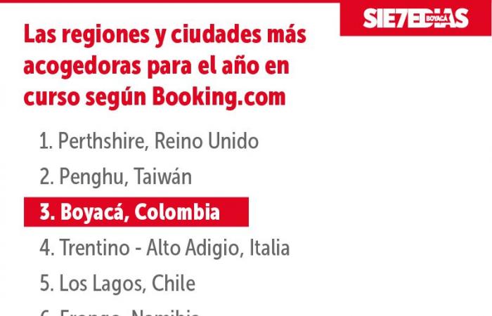 Il responsabile di Booking.com spiega come Boyacá è riuscita a diventare la terza destinazione più accogliente al mondo