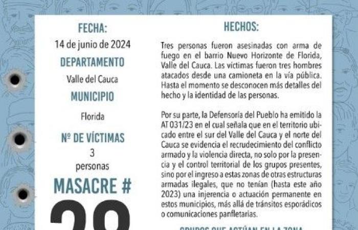Sei morti lasciano due massacri a Cauca e Valle