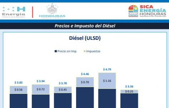 Il regime di Ortega dietro il furto milionario ai danni dei consumatori di carburante