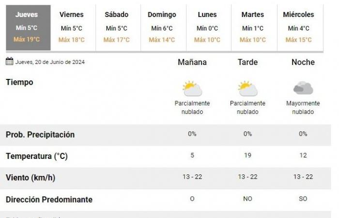 Meteo a San Juan: ecco le previsioni meteo per giovedì 20 giugno