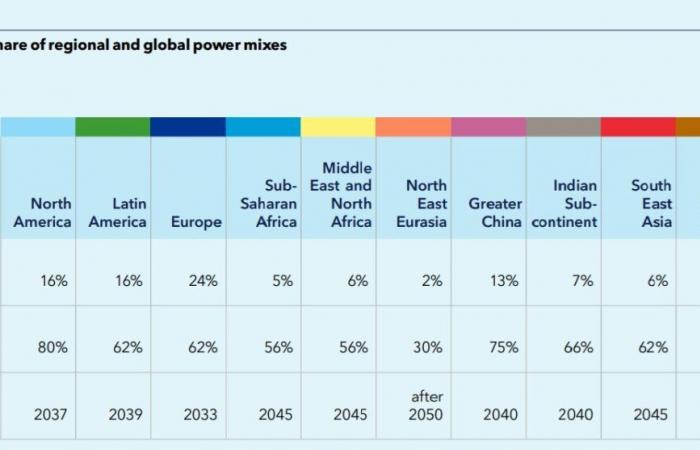 La domanda globale di elettricità raddoppierà entro il 2050