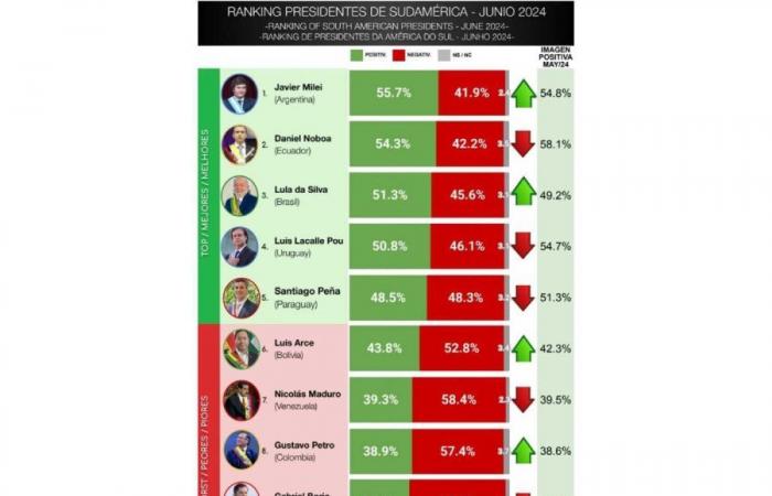 Secondo un sondaggio, Javier Milei è il presidente con la migliore immagine del Sudamerica