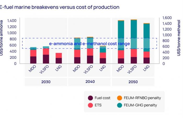 I primi a posizionarsi sul mercato saranno nei prossimi decenni più competitivi nella produzione di carburanti sintetici