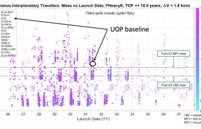 Utilizzo dell’aerocattura nell’atmosfera di Urano per salvare la missione UOP della NASA