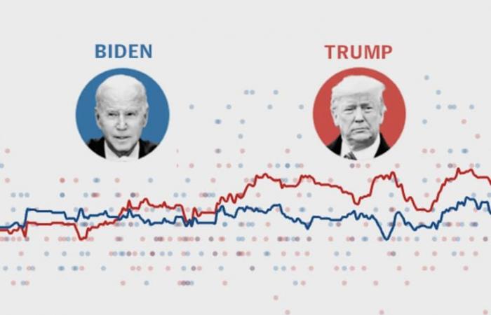 Come Trump e Biden sono arrivati ​​alle urne al cruciale dibattito presidenziale