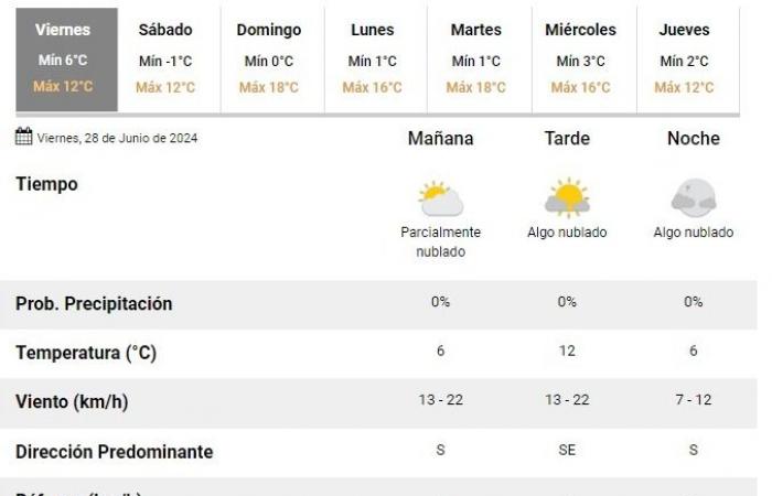 Meteo a San Juan: queste sono le previsioni meteo per venerdì 28 giugno