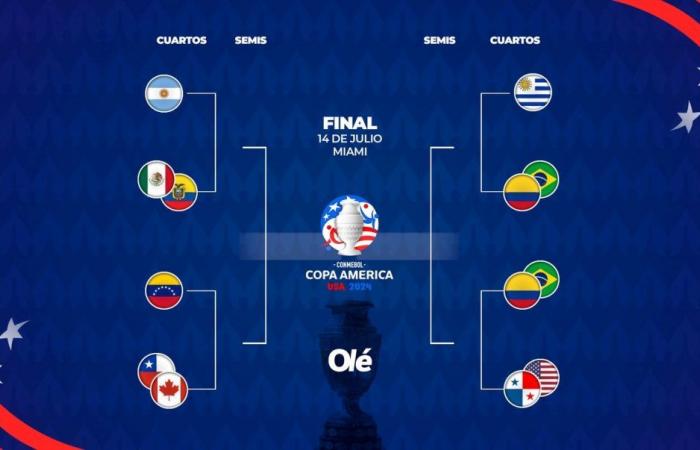 La chiave della Copa América: come stanno andando i quarti e il cammino della Nazionale verso la finale :: Olé