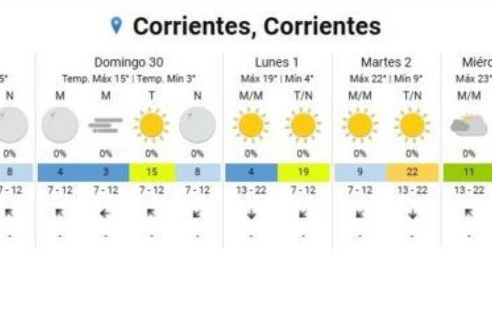 Luglio arriva molto freddo a Corrientes