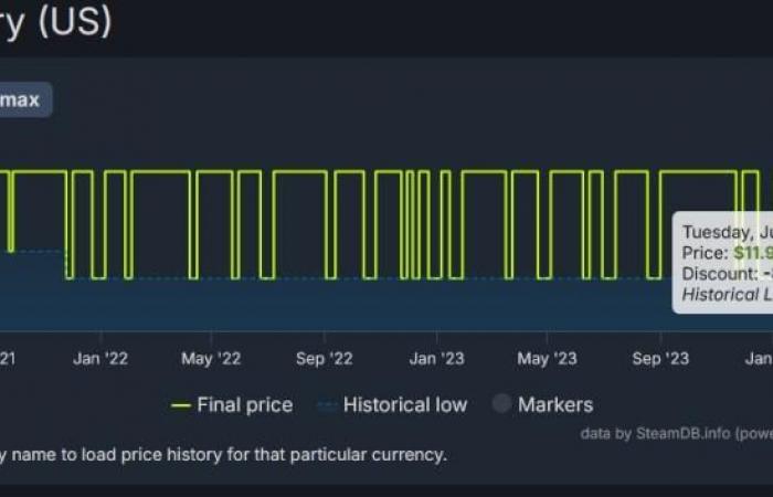 Forza Horizon 4 detronizza il DLC Elden Ring come il gioco più venduto su STEAM, pochi giorni dopo aver annunciato che sarà rimosso da tutti gli store digitali