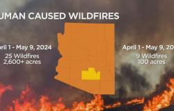 Crescono le preoccupazioni per l’aumento degli incendi causati dall’uomo in Arizona