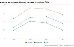 Cile settentrionale: il divario tra gli scolari migranti e i loro coetanei cileni è aumentato negli ultimi quattro anni